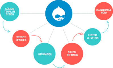 psd to drupal design development in Mumbai