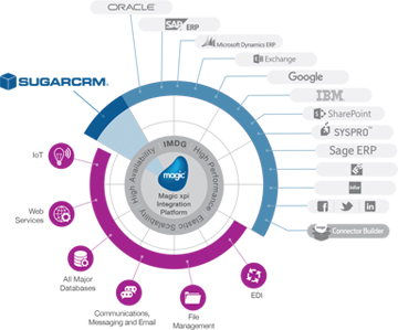 sugarcrm designing services in Mumbai